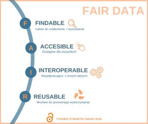 FAIR data, Findable łatwe do znalezienia i wyszukania, Accessible dostępne dla wszystkich, Interoperable współpracujące z innymi danymi, Reusable możliwe do ponownego wykorzystania