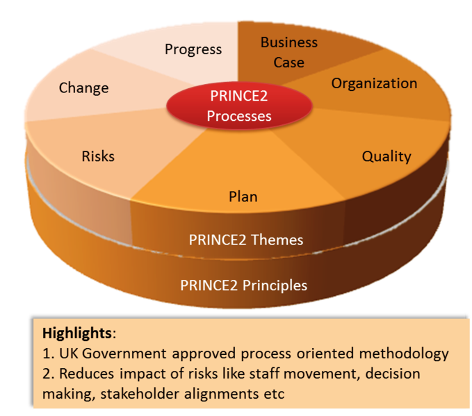 Metodologia Prince2, zasady, tematy, procesy