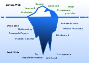 Grafika przedstawiająca na przykładzie góry lodowej rozkład zawartości informacji między powszechnie dostępną siecią Internet, a głębokim i nielegalnym Internetem.