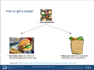 Zrzut ekranu ze schematem "How to get a burger". Na rysunku zdjęcie hamburgera, torby z zakupami i rysunek składników burgera