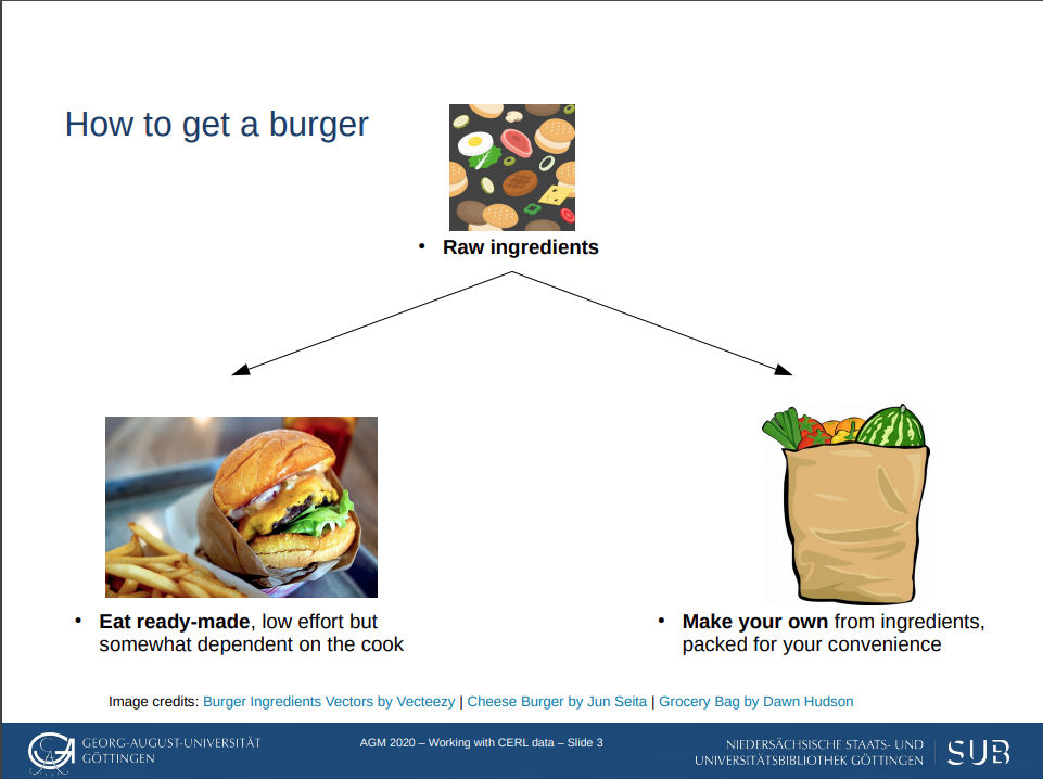 Zrzut ekranu ze schematem "How to get a burger". Na rysunku zdjęcie hamburgera, torby z zakupami i rysunek składników burgera