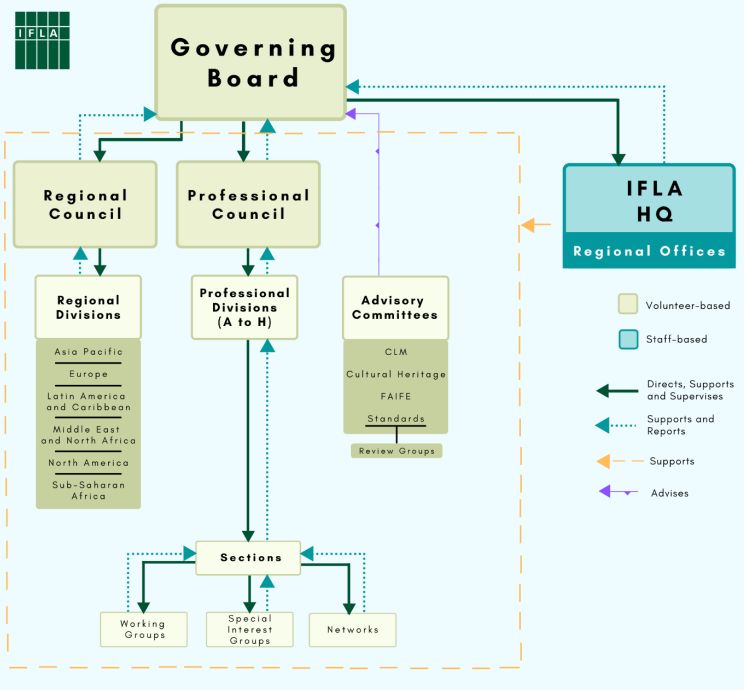 Rysunek schematu ze strzałkami - struktura organizacyjna IFLA z nowo powstałymi oddziałami regionalnymi.