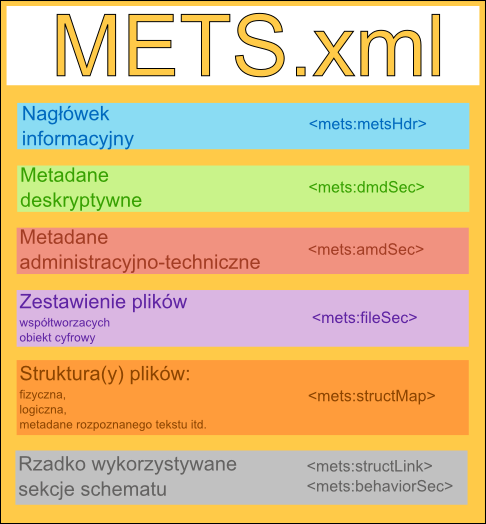 Kolorowa grafika przedstawiająca schemat pliku METS