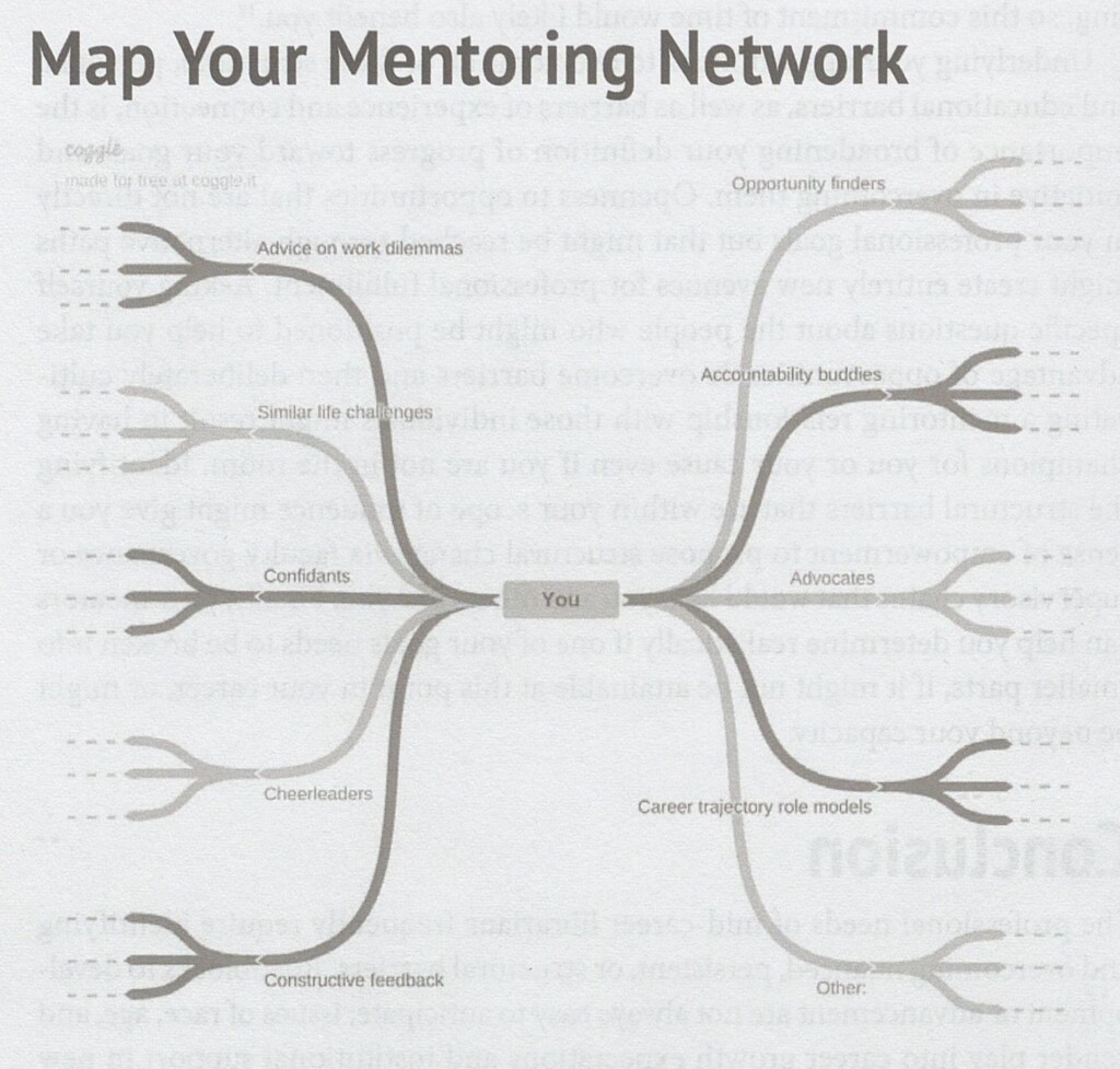 Fragment książki Academic Libraries Mentoring, wykres pokazujący zależności w mentoringu.