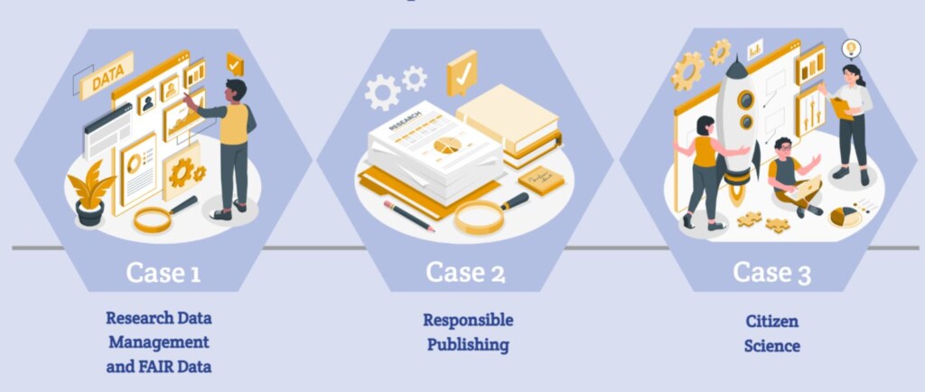 Rysunek przedstawiający schemat dotyczący trzech przypadków: 1) Zarządzanie danymi badawczymi i dane FAIR; 2) Odpowiedzialne publikowanie; 3) Upowszechnianie nauki obywatelskiej.
